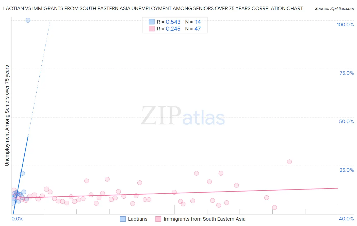 Laotian vs Immigrants from South Eastern Asia Unemployment Among Seniors over 75 years