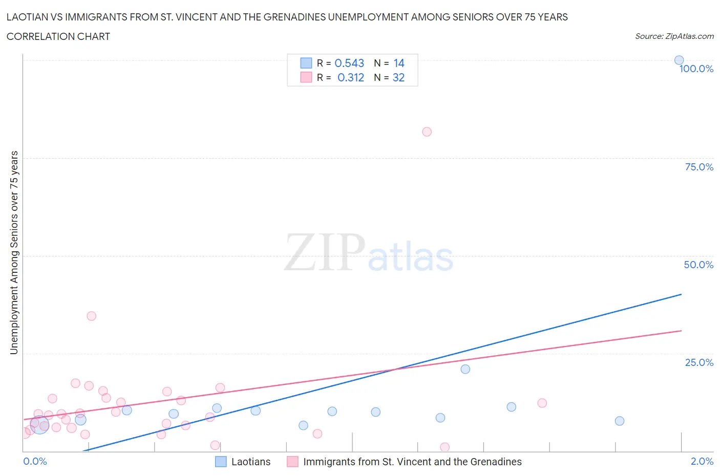 Laotian vs Immigrants from St. Vincent and the Grenadines Unemployment Among Seniors over 75 years