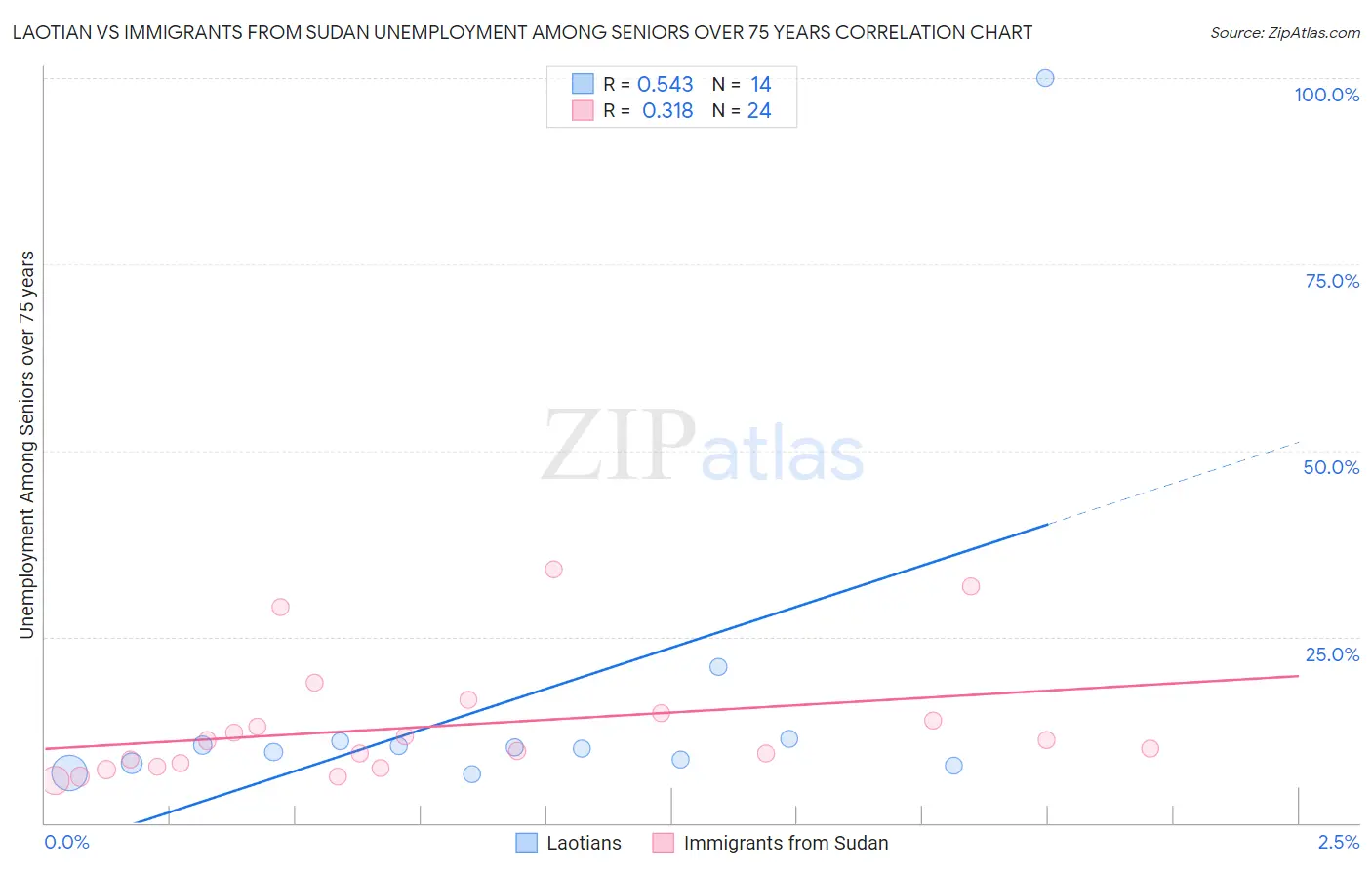 Laotian vs Immigrants from Sudan Unemployment Among Seniors over 75 years