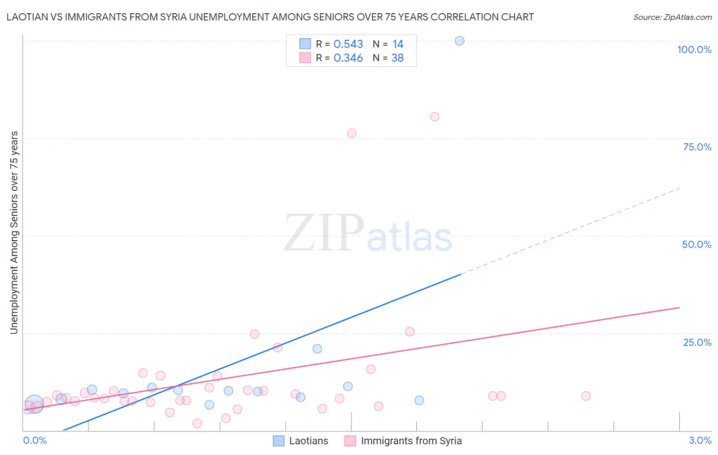 Laotian vs Immigrants from Syria Unemployment Among Seniors over 75 years