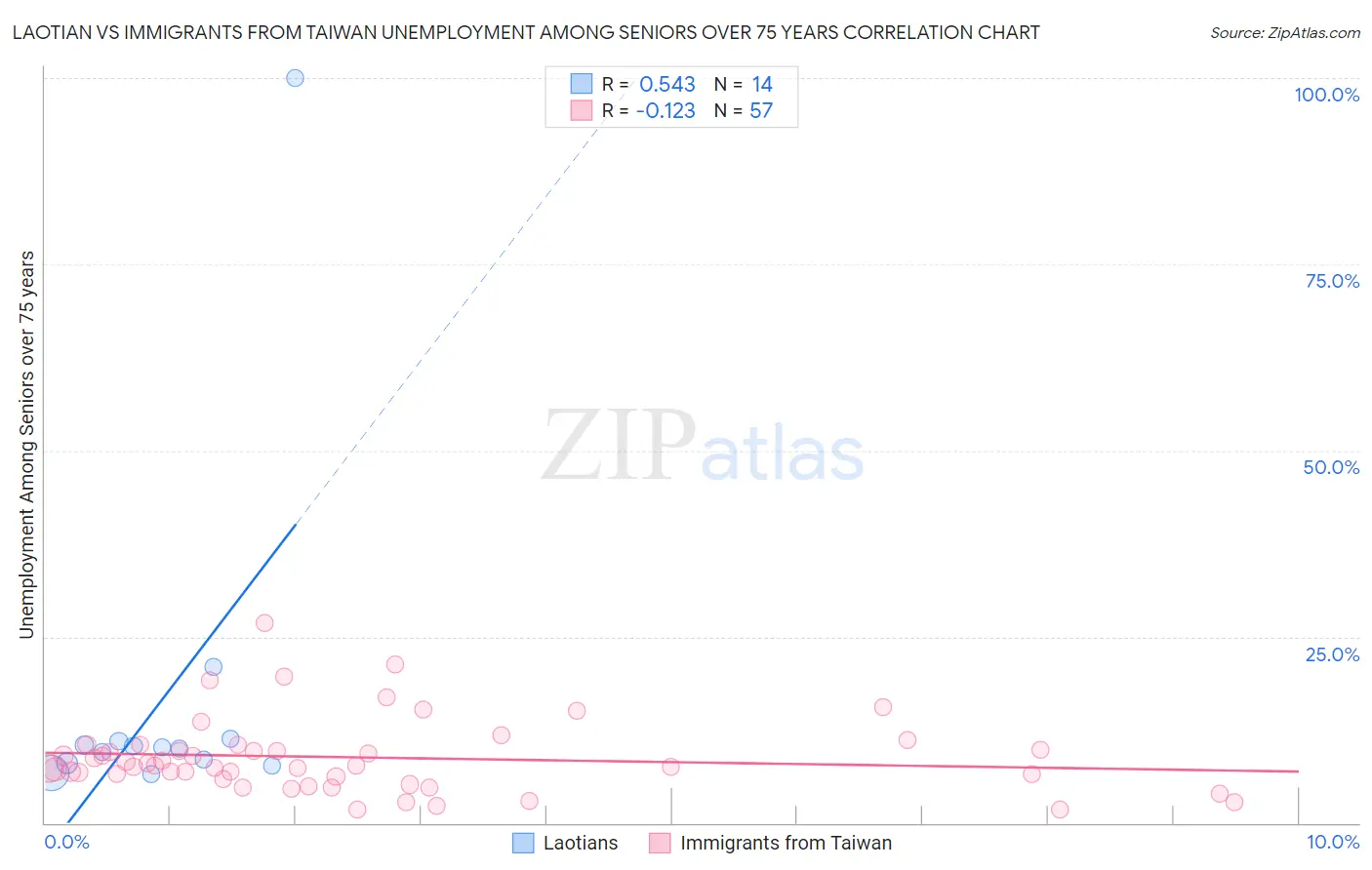 Laotian vs Immigrants from Taiwan Unemployment Among Seniors over 75 years