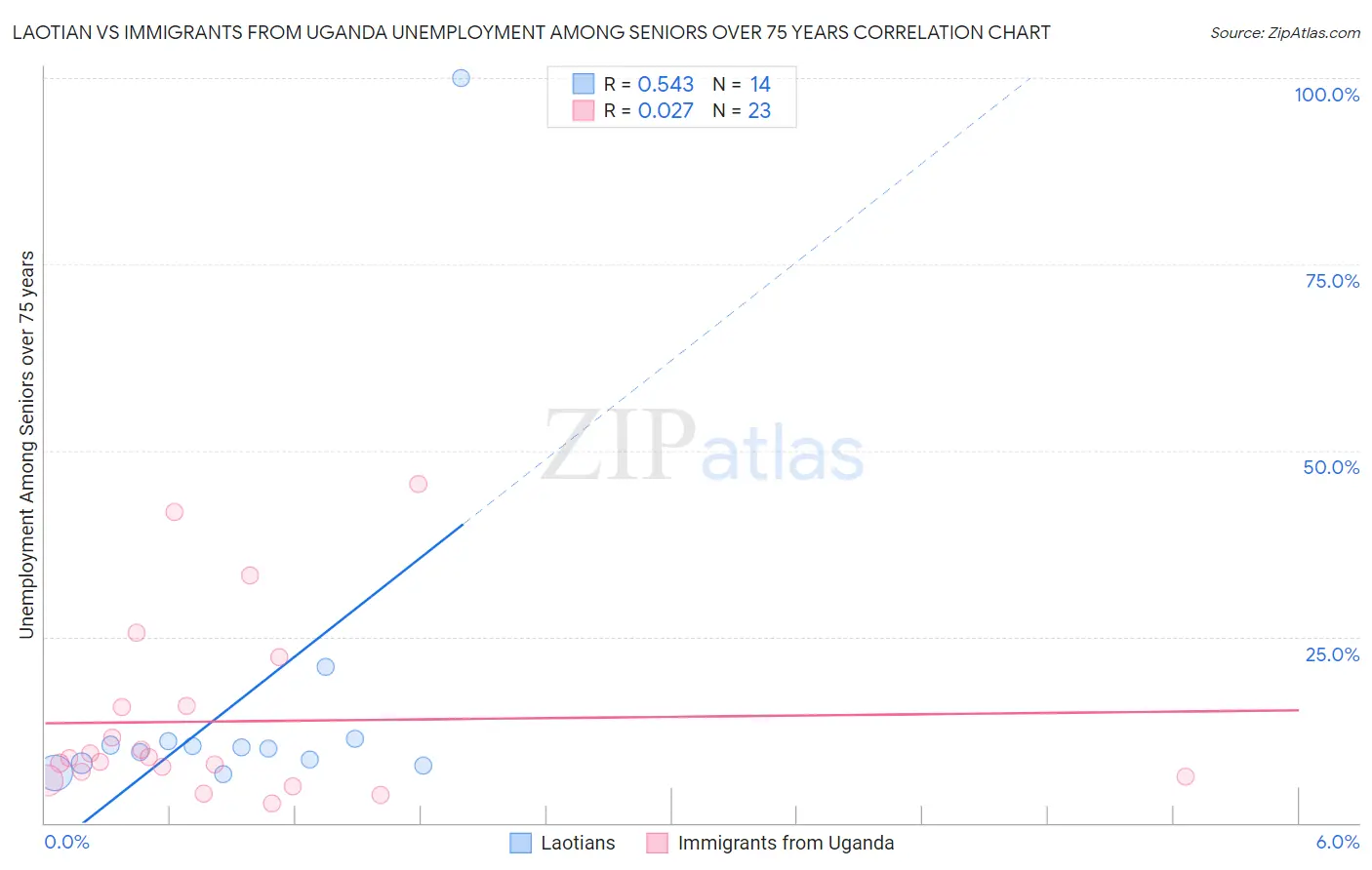Laotian vs Immigrants from Uganda Unemployment Among Seniors over 75 years