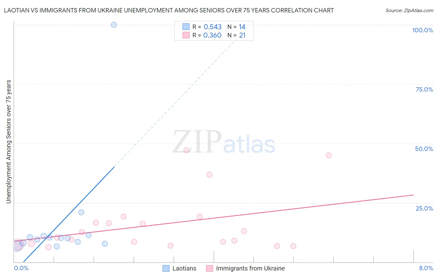 Laotian vs Immigrants from Ukraine Unemployment Among Seniors over 75 years
