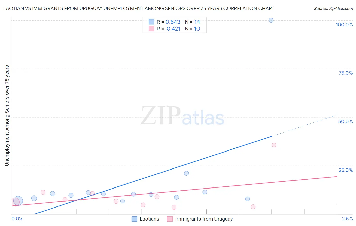 Laotian vs Immigrants from Uruguay Unemployment Among Seniors over 75 years