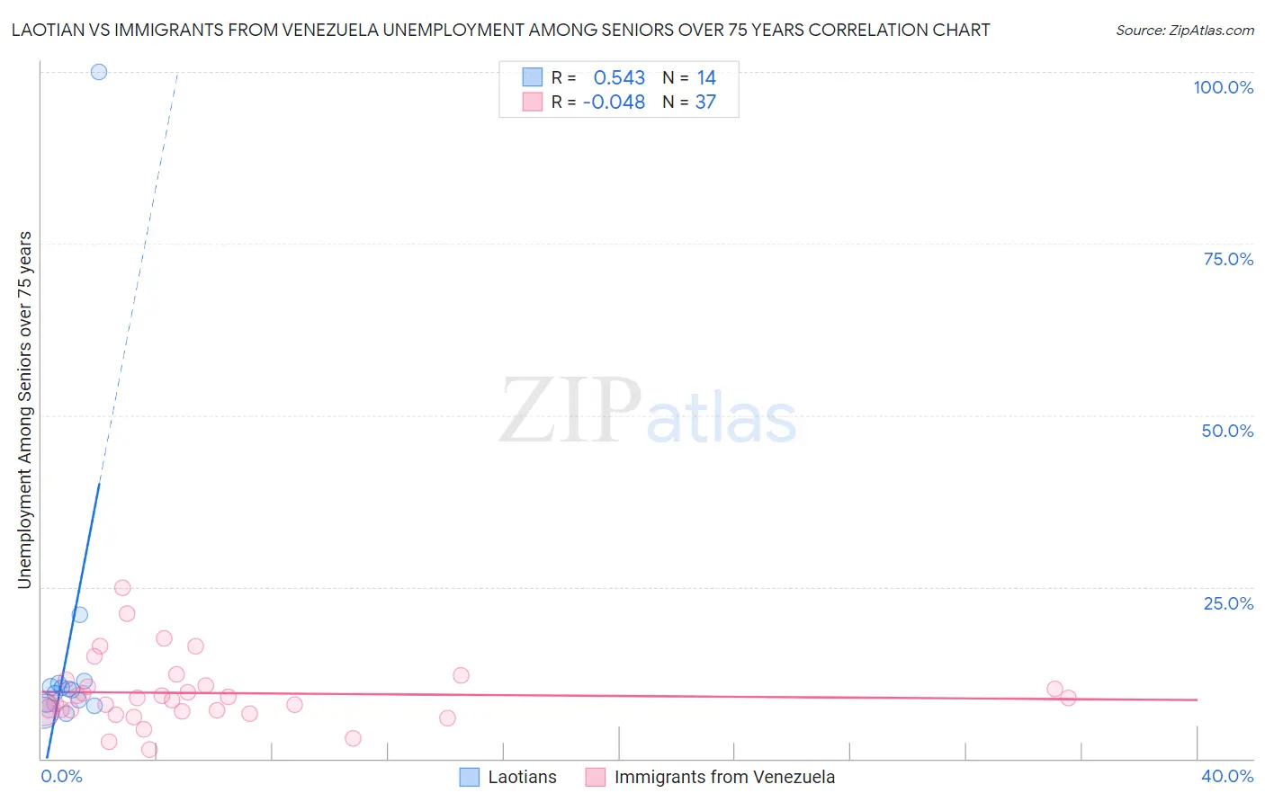Laotian vs Immigrants from Venezuela Unemployment Among Seniors over 75 years