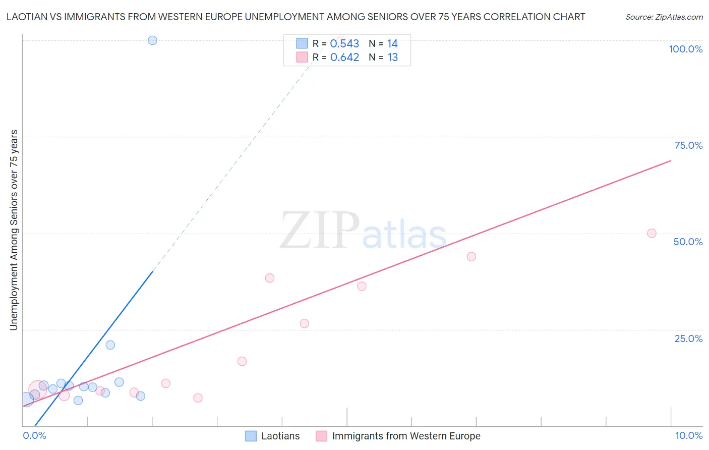 Laotian vs Immigrants from Western Europe Unemployment Among Seniors over 75 years