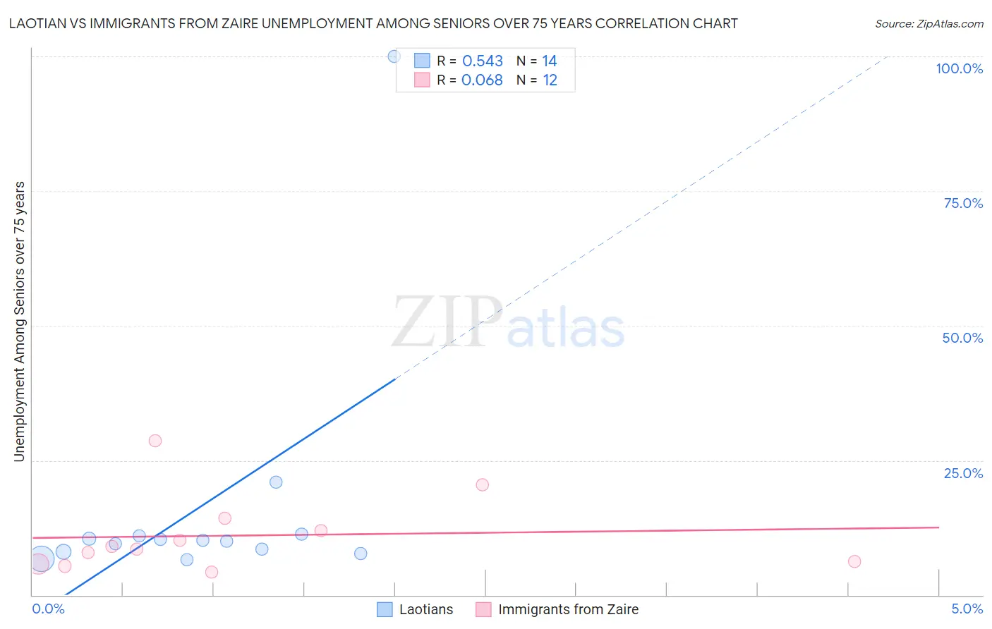 Laotian vs Immigrants from Zaire Unemployment Among Seniors over 75 years