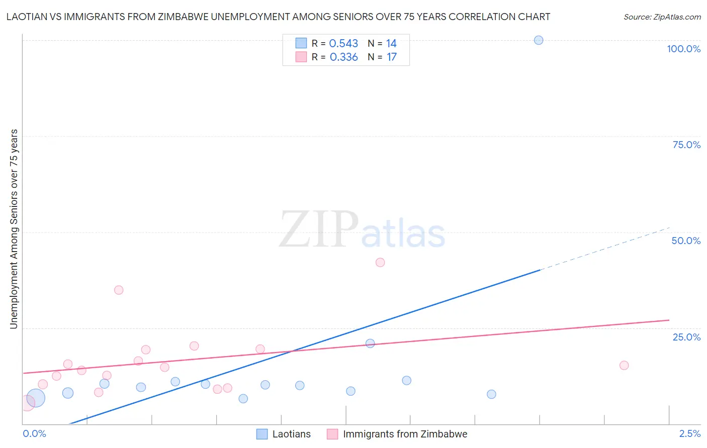 Laotian vs Immigrants from Zimbabwe Unemployment Among Seniors over 75 years