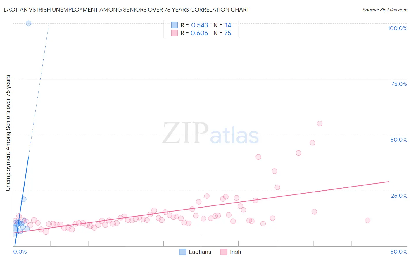 Laotian vs Irish Unemployment Among Seniors over 75 years