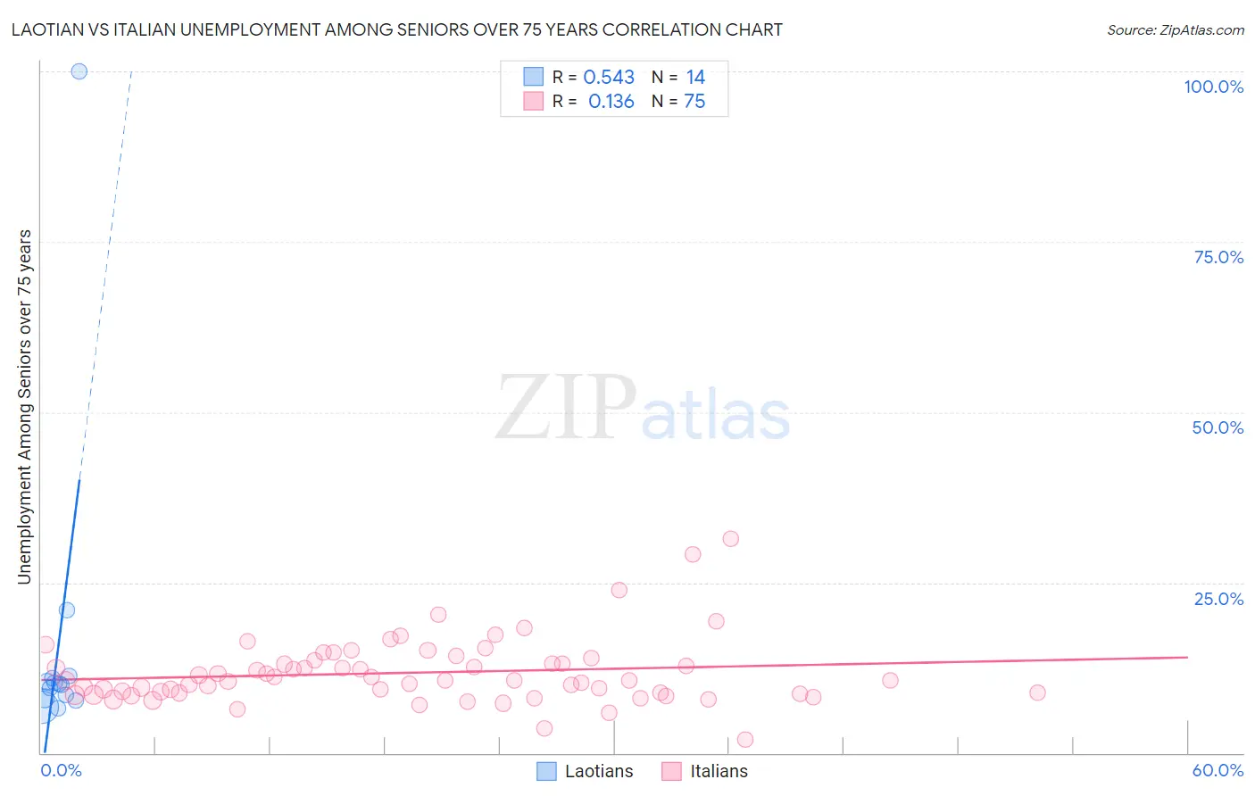 Laotian vs Italian Unemployment Among Seniors over 75 years