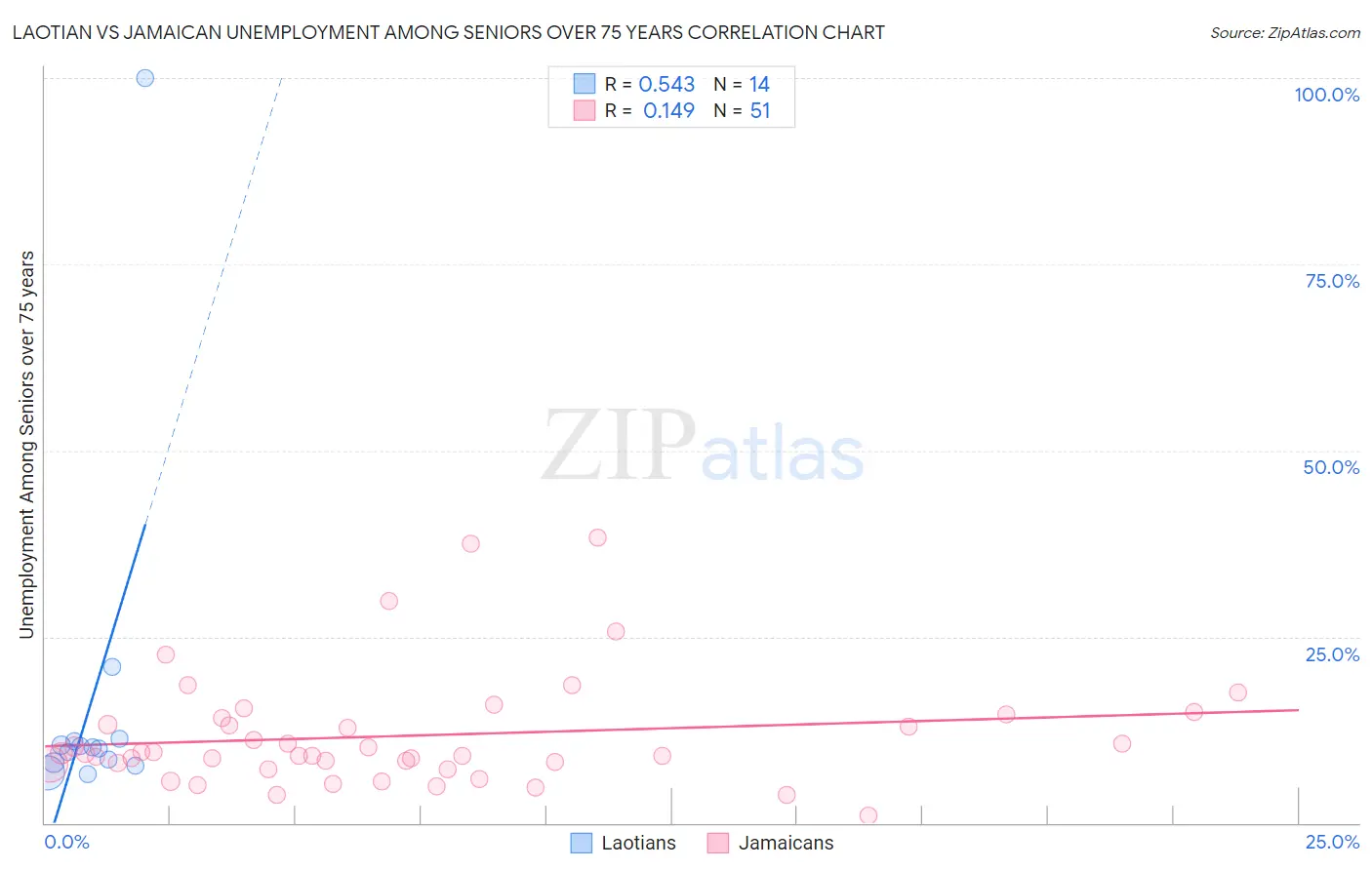 Laotian vs Jamaican Unemployment Among Seniors over 75 years