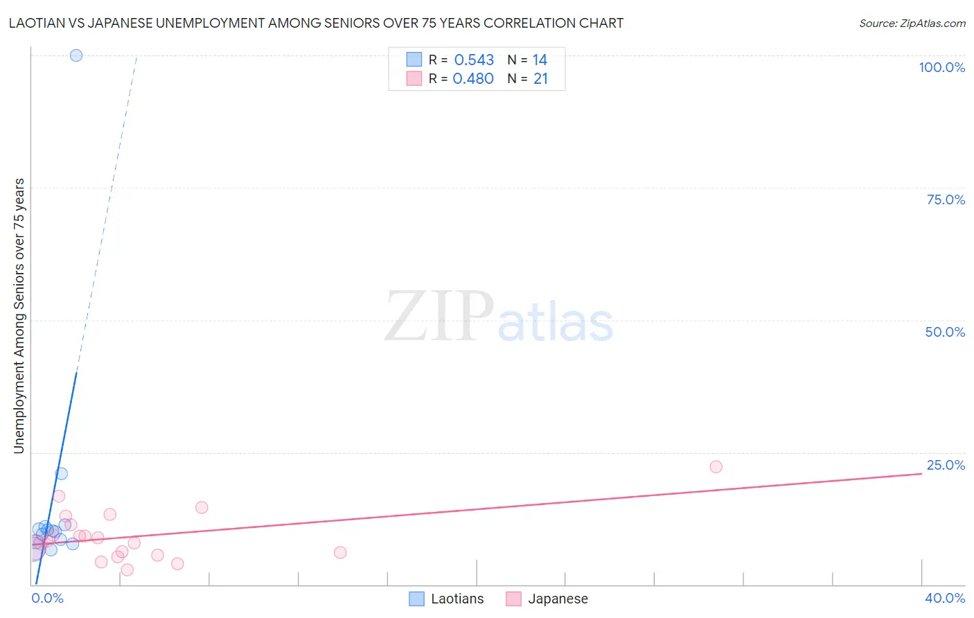 Laotian vs Japanese Unemployment Among Seniors over 75 years