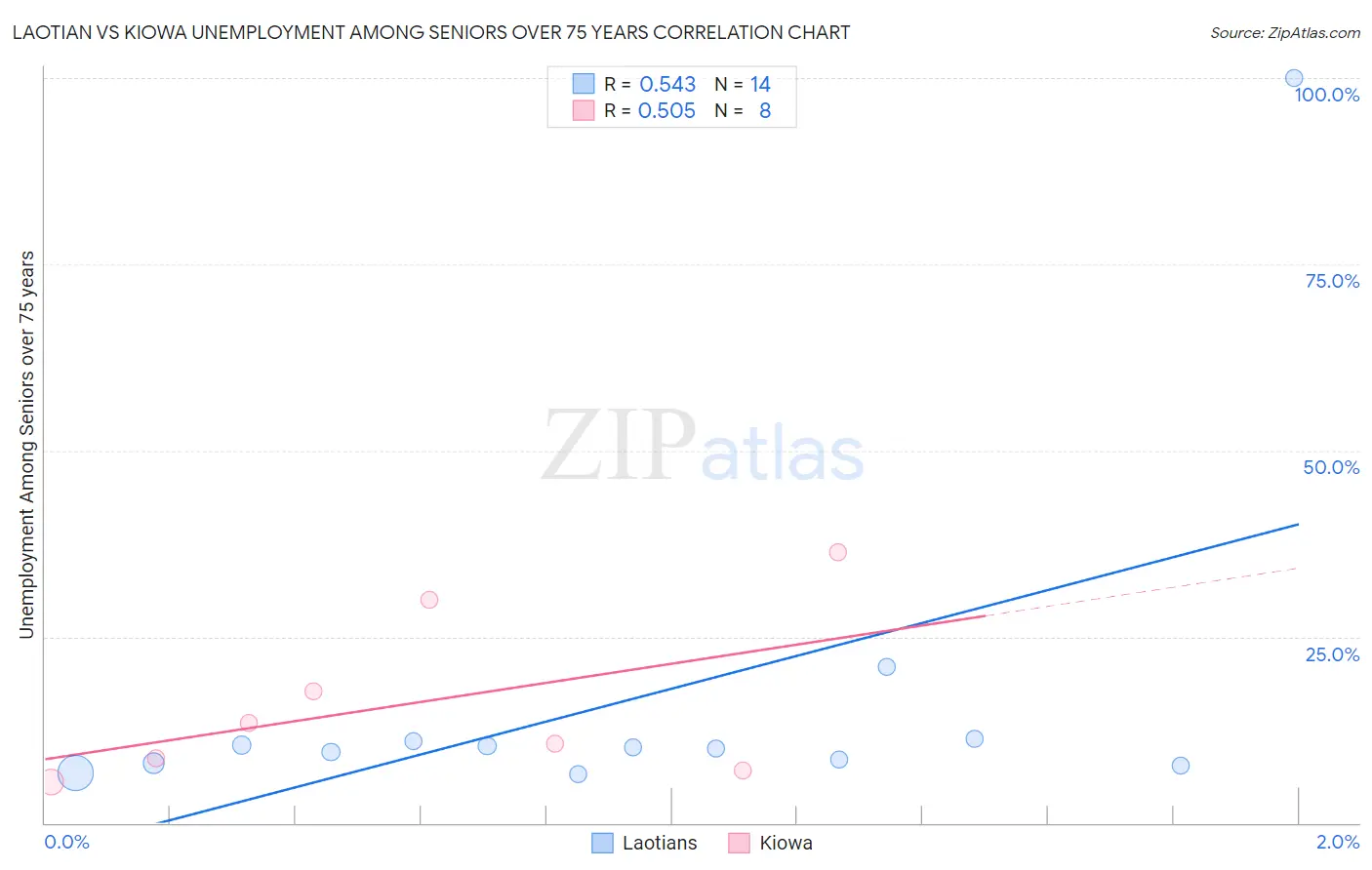 Laotian vs Kiowa Unemployment Among Seniors over 75 years
