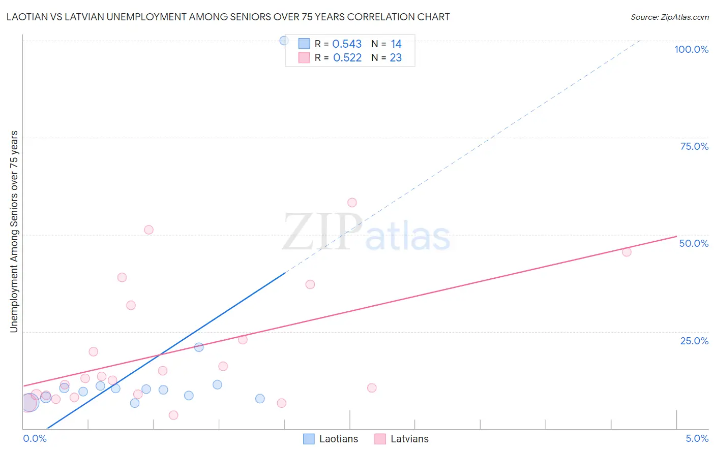 Laotian vs Latvian Unemployment Among Seniors over 75 years