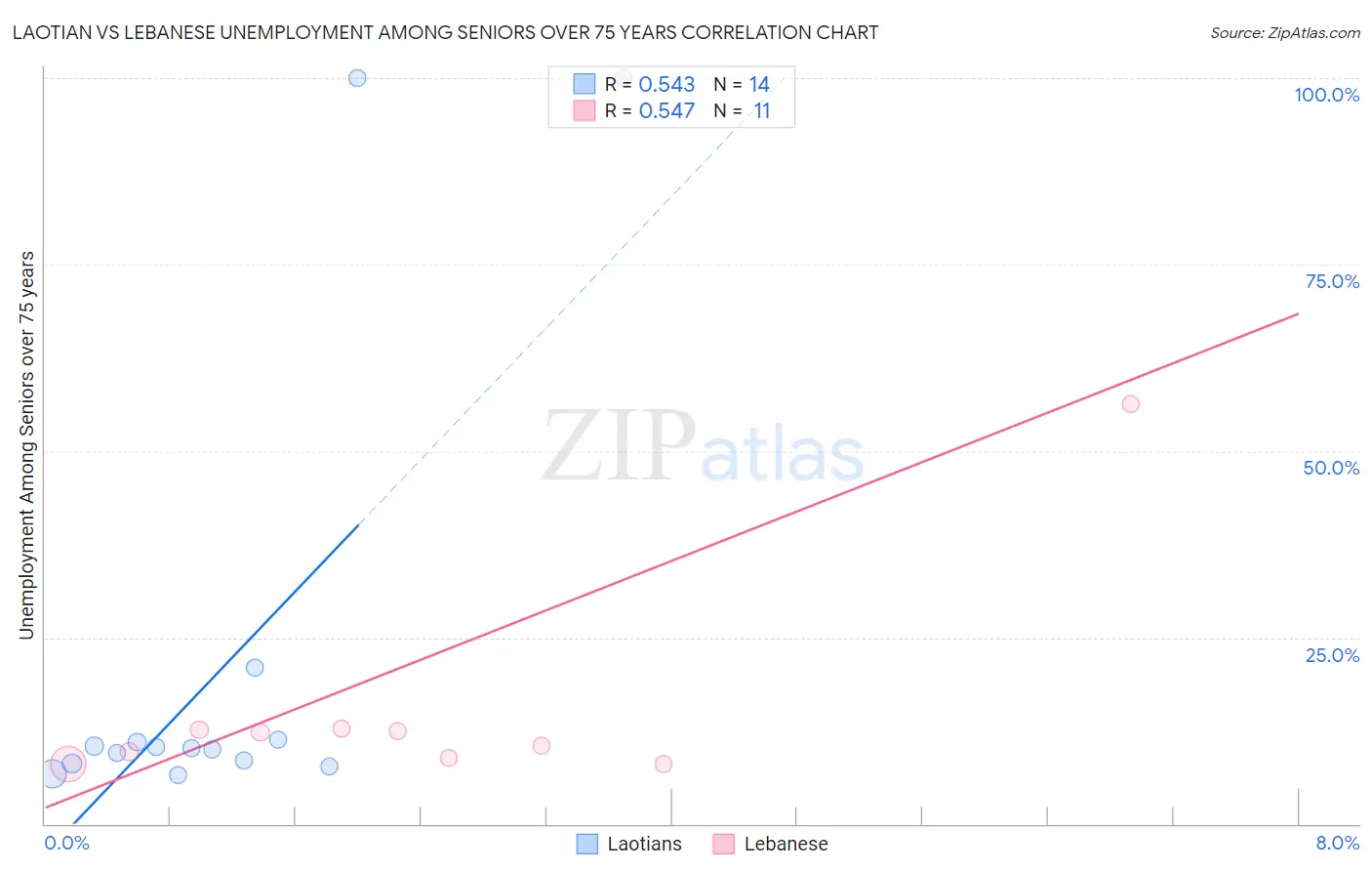 Laotian vs Lebanese Unemployment Among Seniors over 75 years