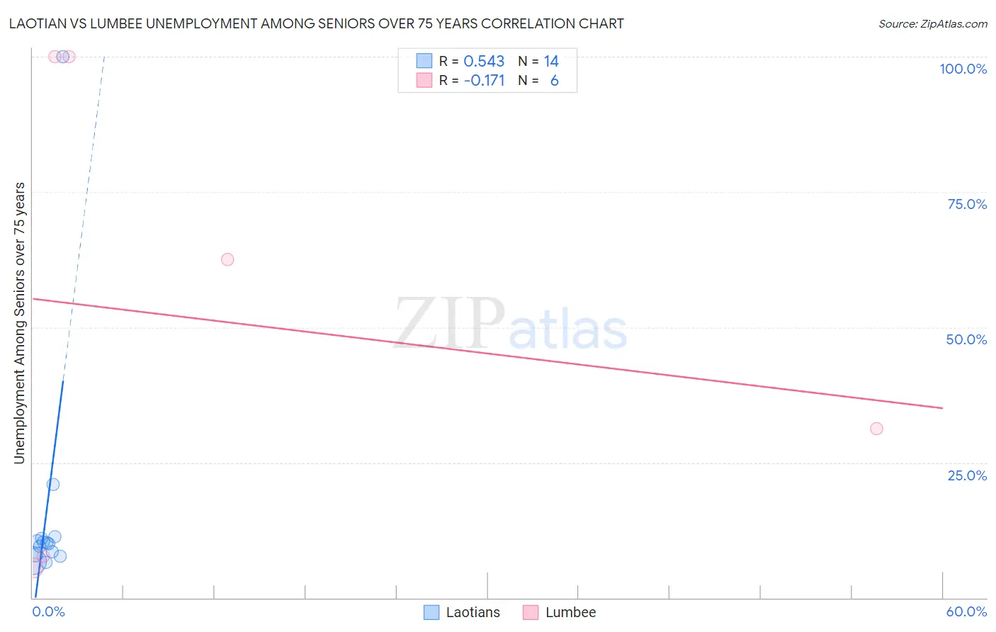 Laotian vs Lumbee Unemployment Among Seniors over 75 years