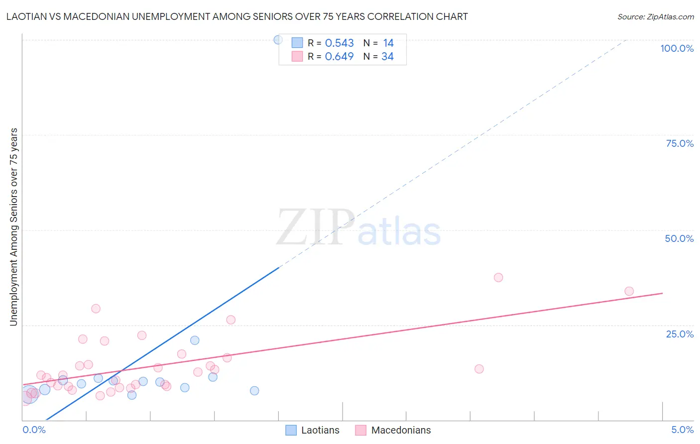 Laotian vs Macedonian Unemployment Among Seniors over 75 years