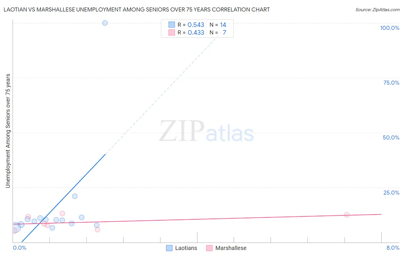Laotian vs Marshallese Unemployment Among Seniors over 75 years