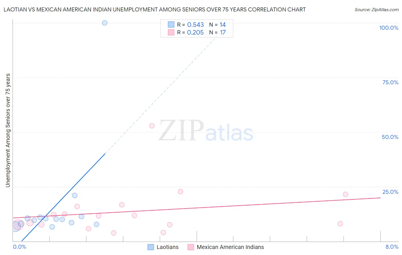 Laotian vs Mexican American Indian Unemployment Among Seniors over 75 years