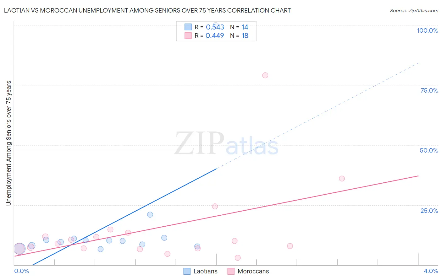 Laotian vs Moroccan Unemployment Among Seniors over 75 years