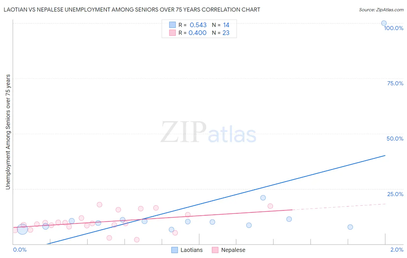 Laotian vs Nepalese Unemployment Among Seniors over 75 years