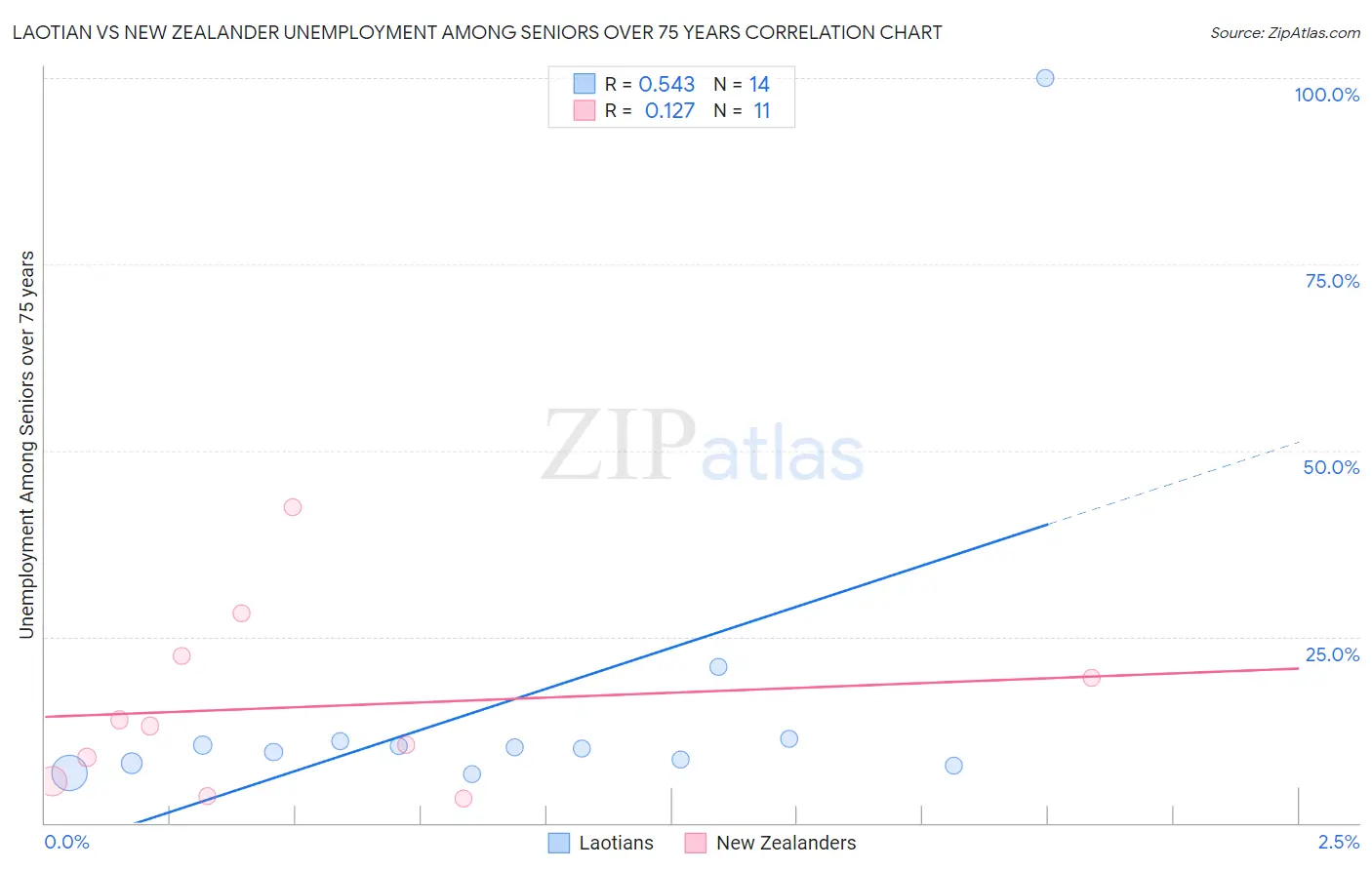Laotian vs New Zealander Unemployment Among Seniors over 75 years