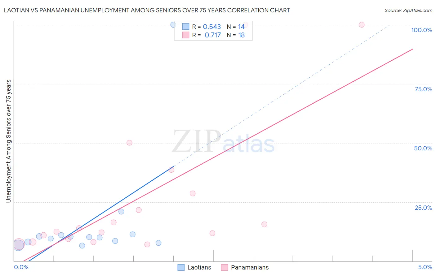 Laotian vs Panamanian Unemployment Among Seniors over 75 years