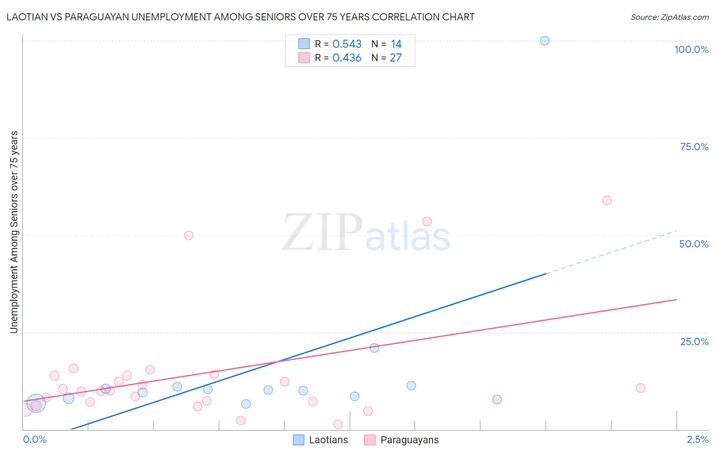 Laotian vs Paraguayan Unemployment Among Seniors over 75 years