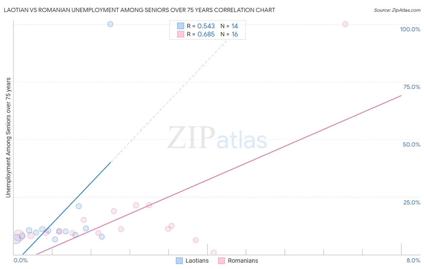 Laotian vs Romanian Unemployment Among Seniors over 75 years