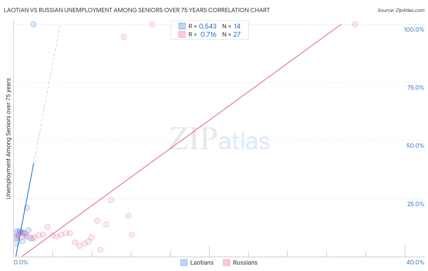 Laotian vs Russian Unemployment Among Seniors over 75 years