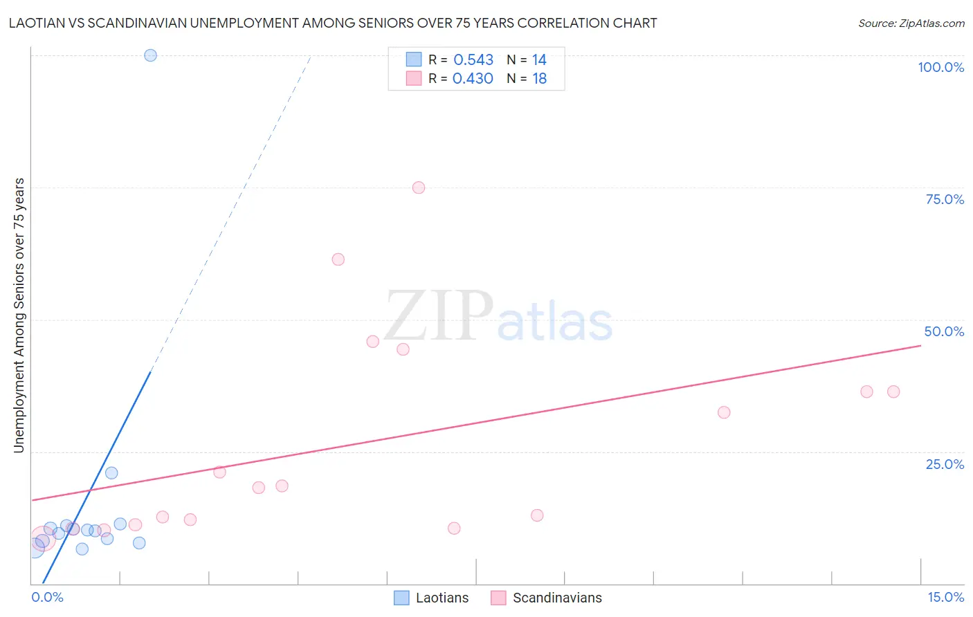 Laotian vs Scandinavian Unemployment Among Seniors over 75 years