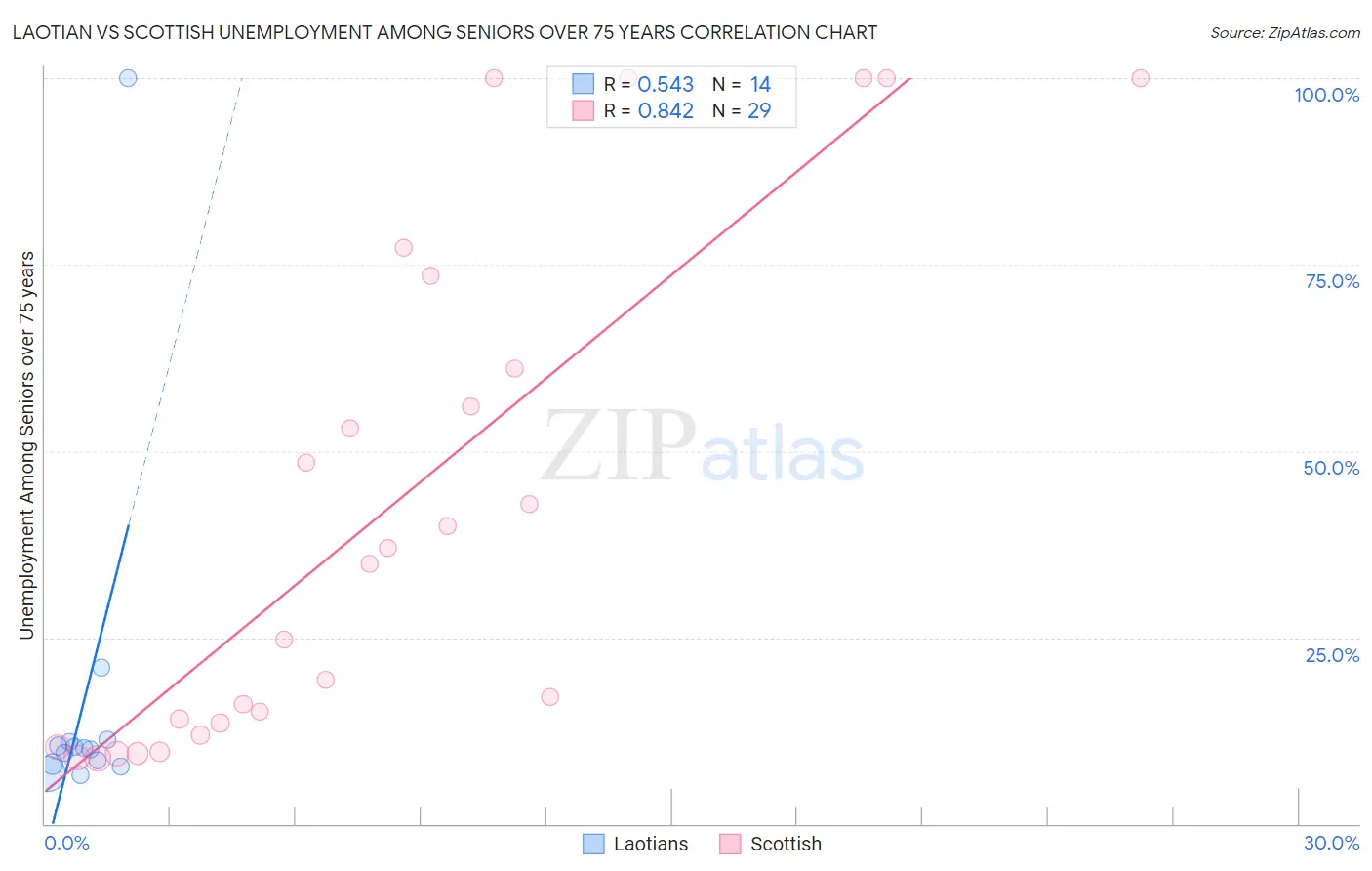 Laotian vs Scottish Unemployment Among Seniors over 75 years