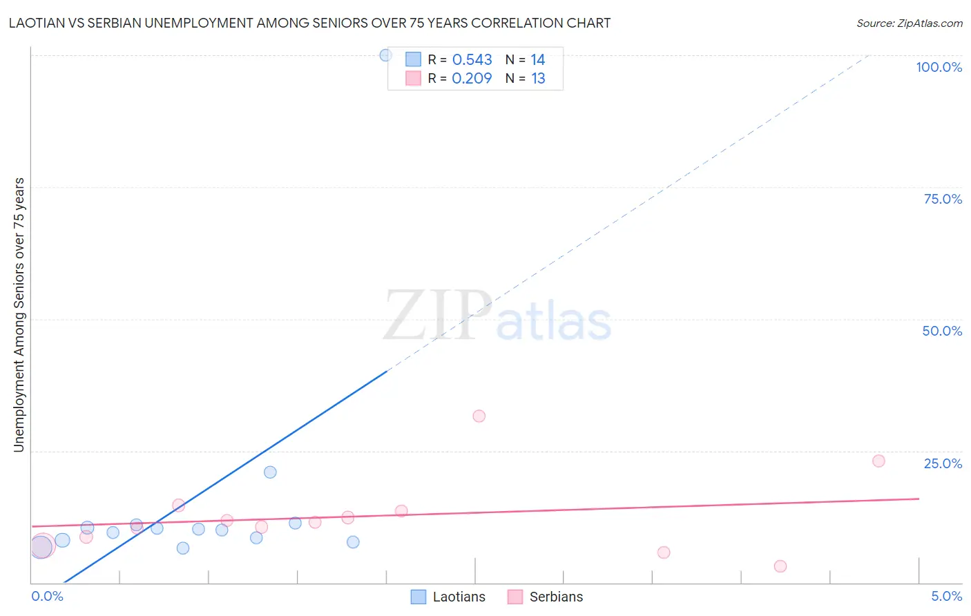 Laotian vs Serbian Unemployment Among Seniors over 75 years