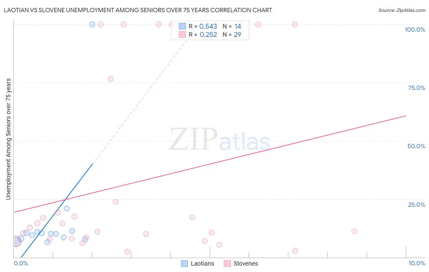 Laotian vs Slovene Unemployment Among Seniors over 75 years