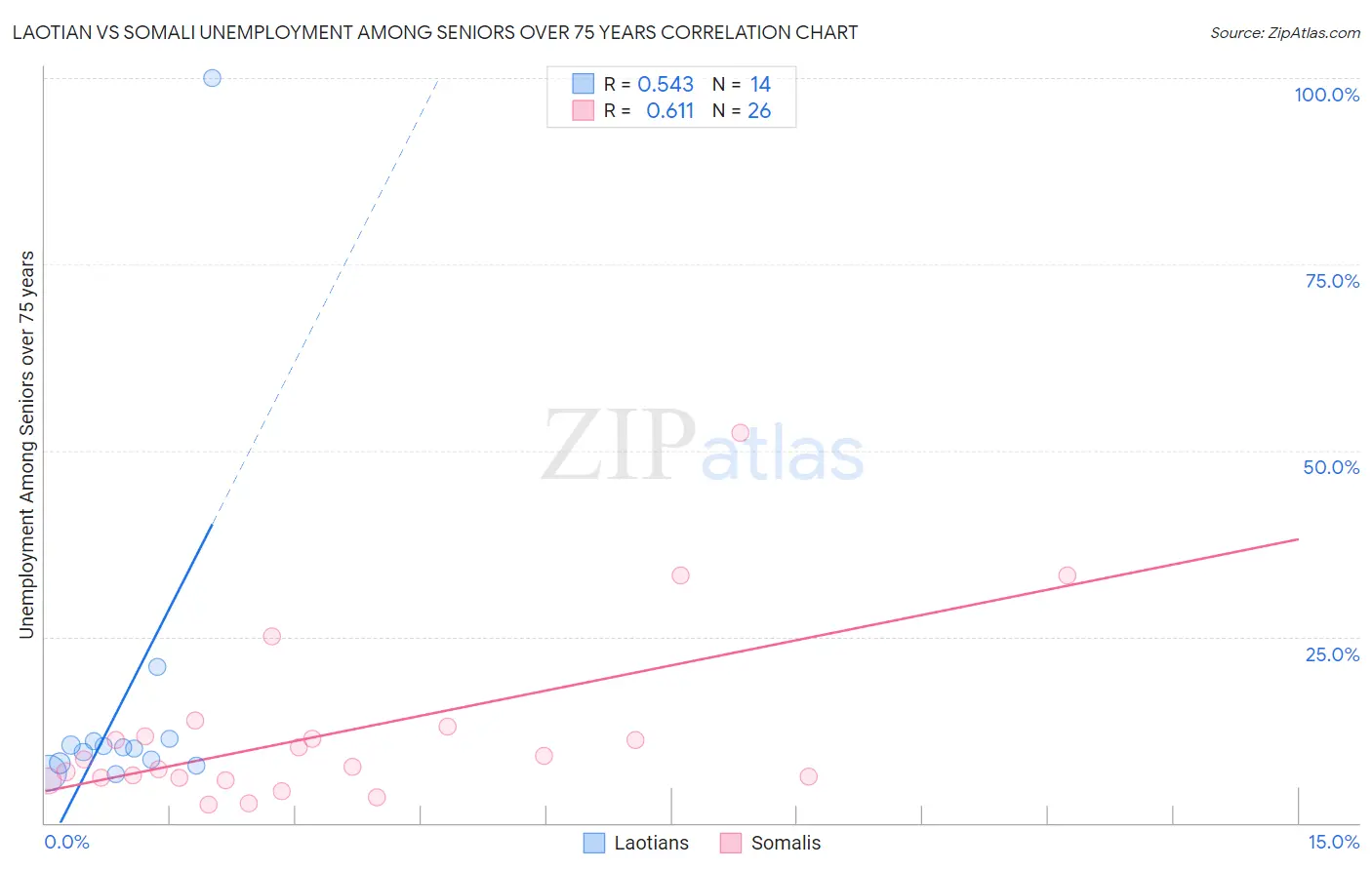 Laotian vs Somali Unemployment Among Seniors over 75 years