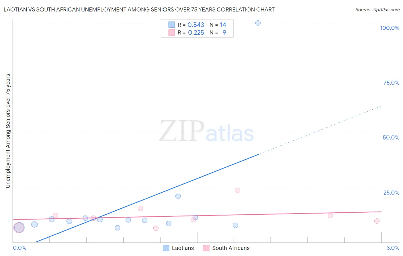 Laotian vs South African Unemployment Among Seniors over 75 years