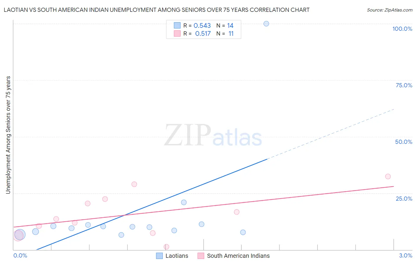 Laotian vs South American Indian Unemployment Among Seniors over 75 years