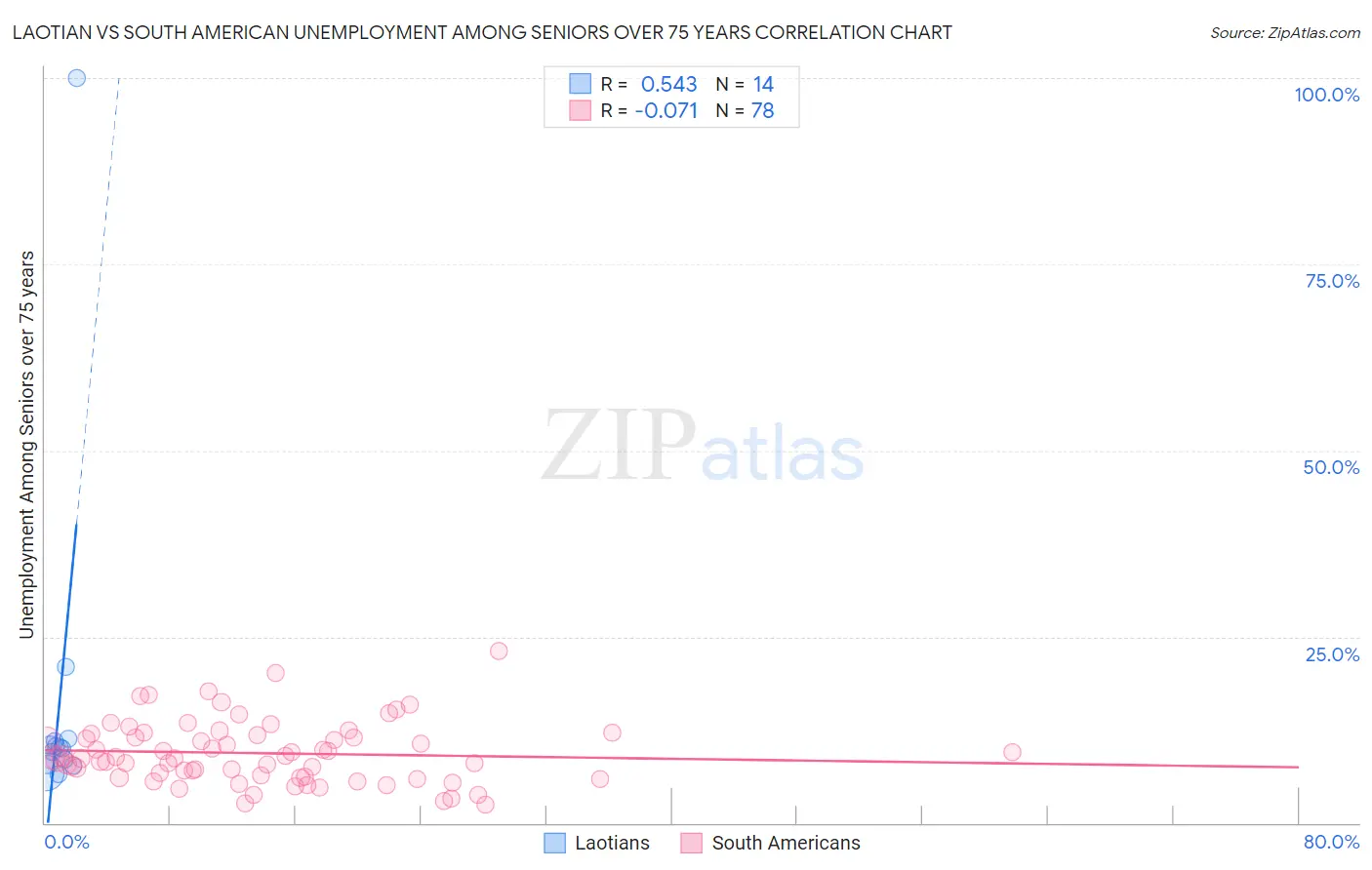 Laotian vs South American Unemployment Among Seniors over 75 years