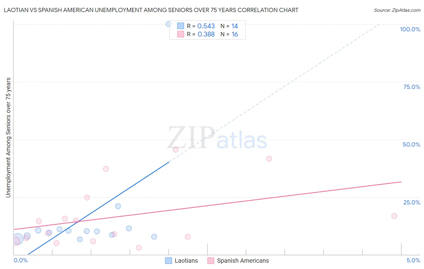 Laotian vs Spanish American Unemployment Among Seniors over 75 years