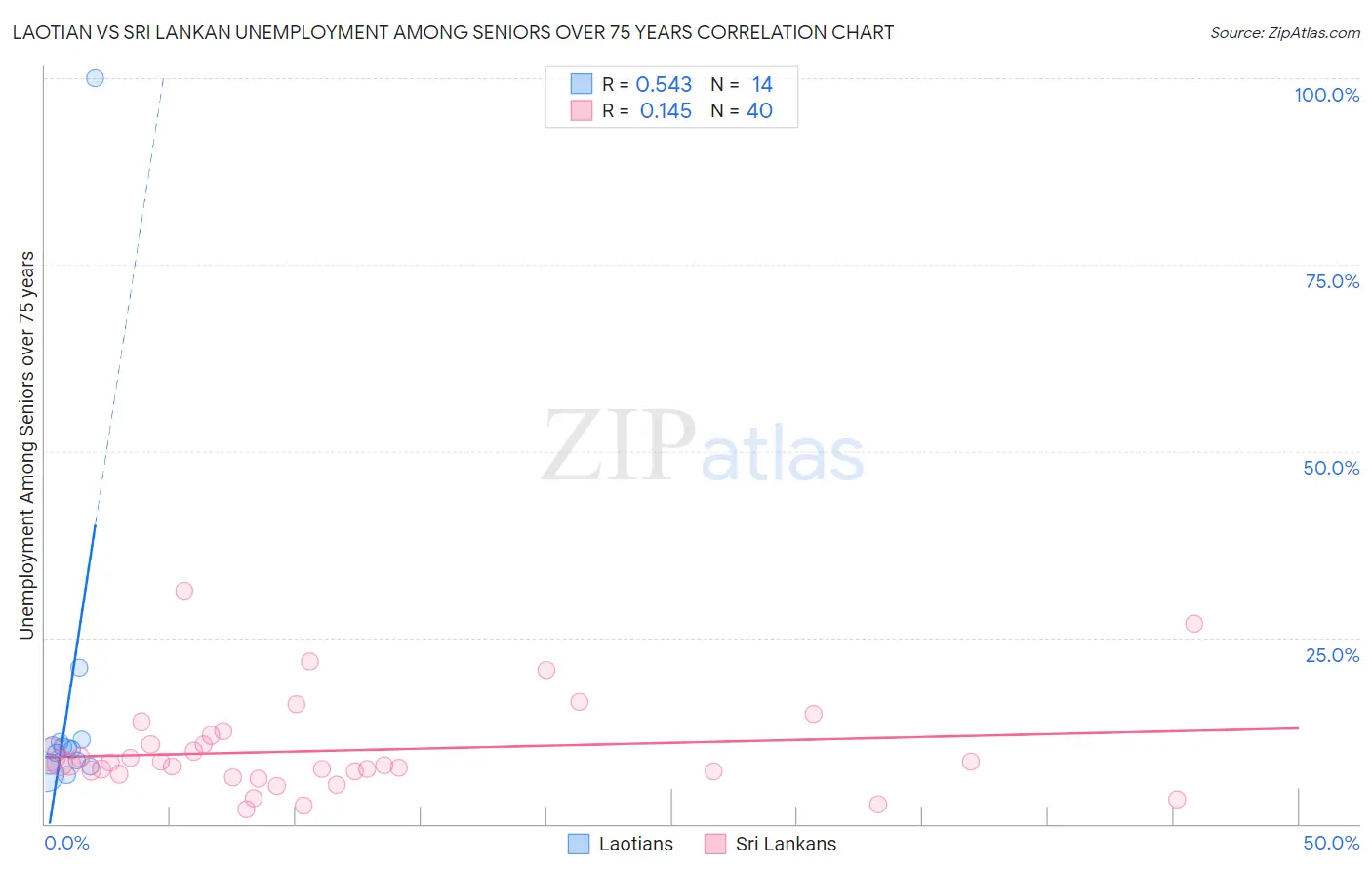 Laotian vs Sri Lankan Unemployment Among Seniors over 75 years