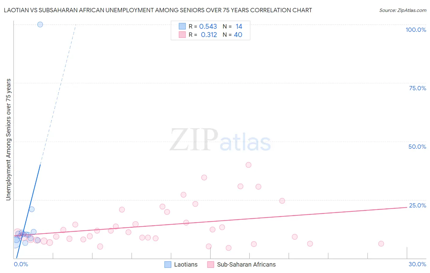 Laotian vs Subsaharan African Unemployment Among Seniors over 75 years