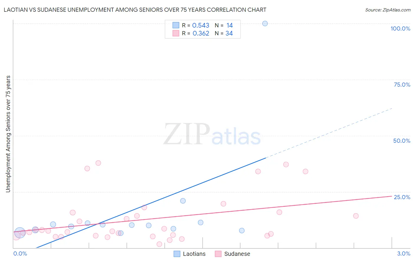 Laotian vs Sudanese Unemployment Among Seniors over 75 years