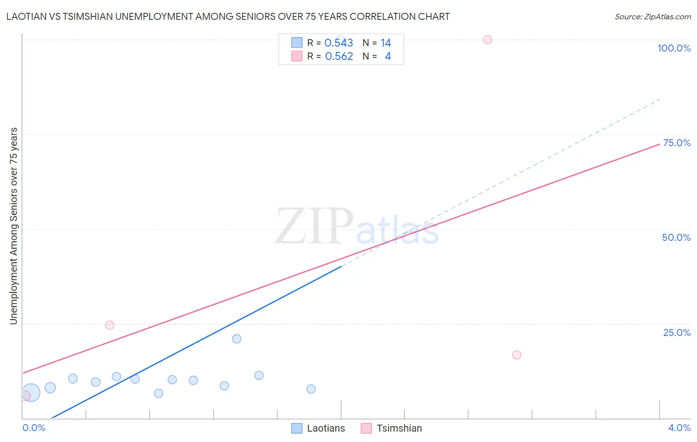 Laotian vs Tsimshian Unemployment Among Seniors over 75 years