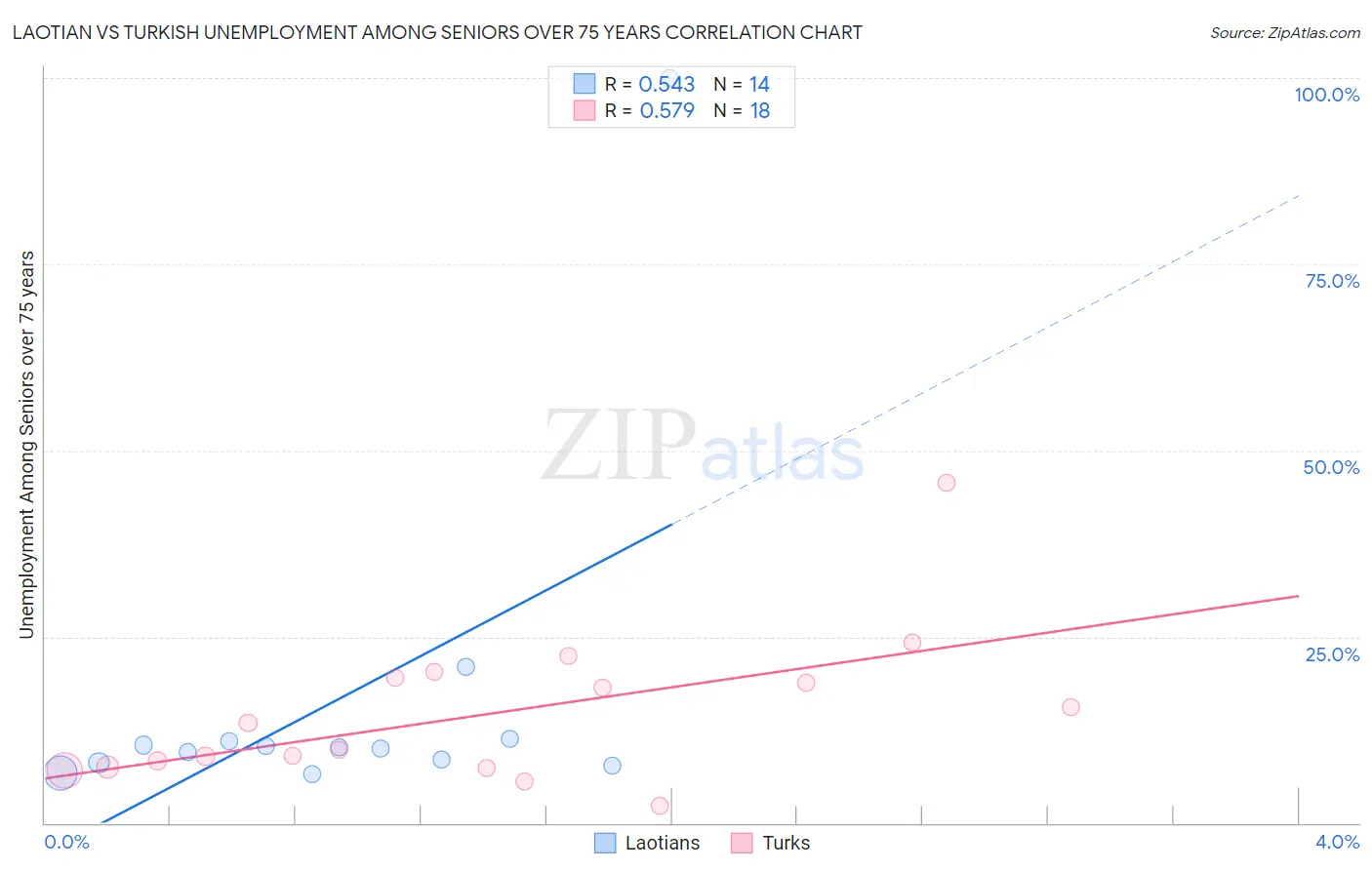 Laotian vs Turkish Unemployment Among Seniors over 75 years
