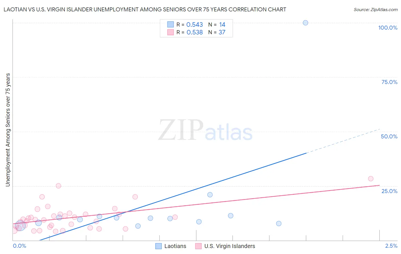 Laotian vs U.S. Virgin Islander Unemployment Among Seniors over 75 years