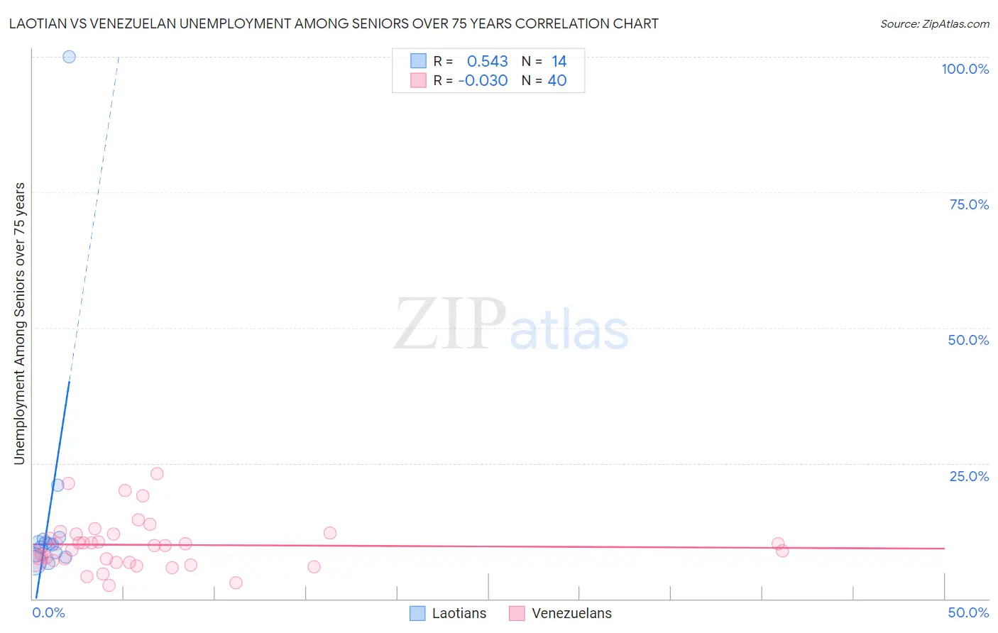 Laotian vs Venezuelan Unemployment Among Seniors over 75 years