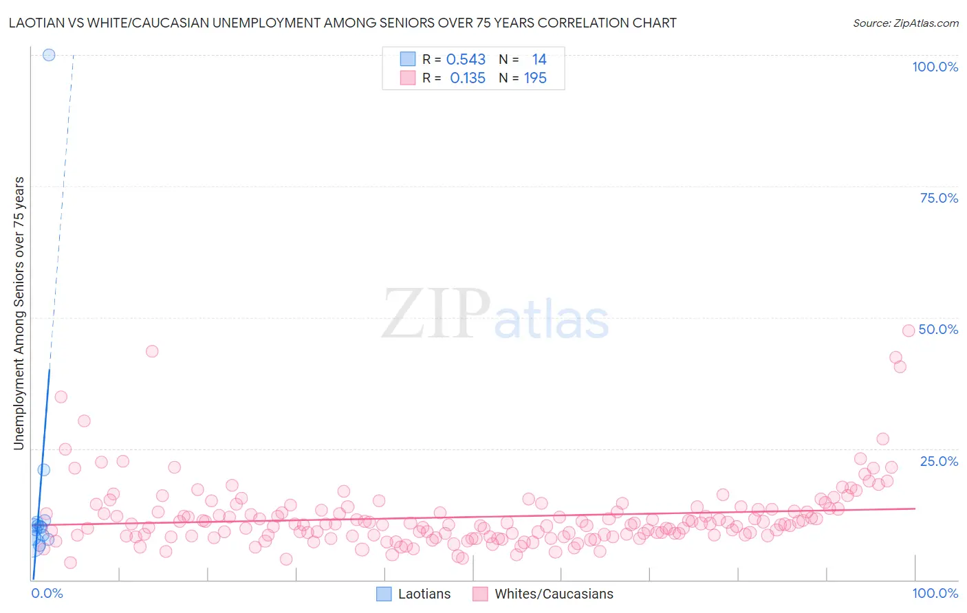 Laotian vs White/Caucasian Unemployment Among Seniors over 75 years