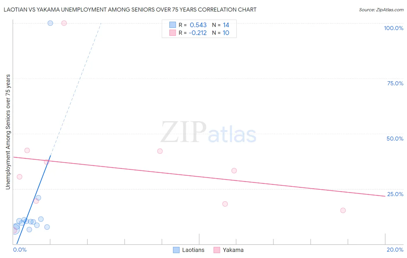 Laotian vs Yakama Unemployment Among Seniors over 75 years