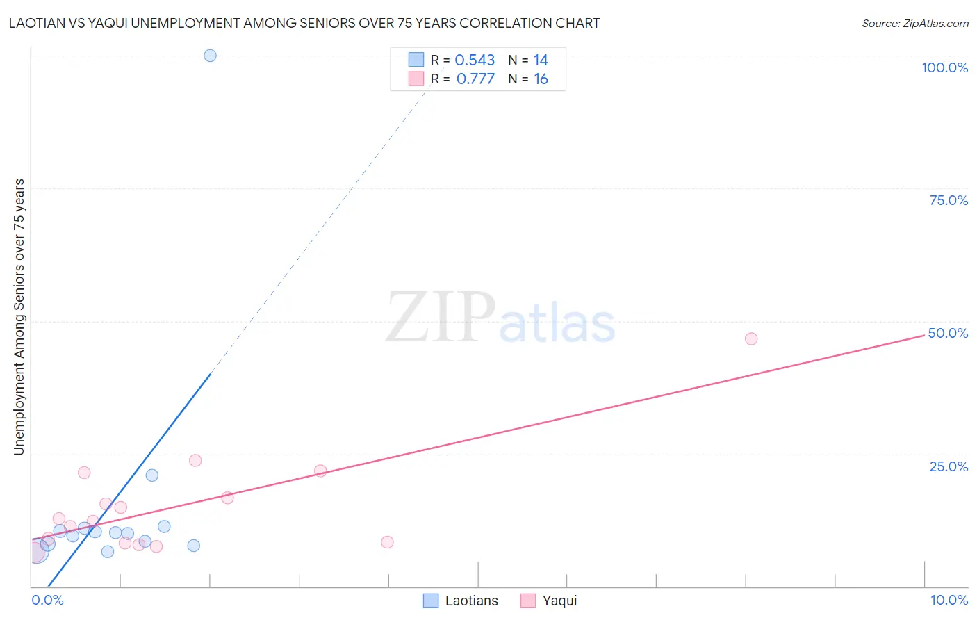 Laotian vs Yaqui Unemployment Among Seniors over 75 years