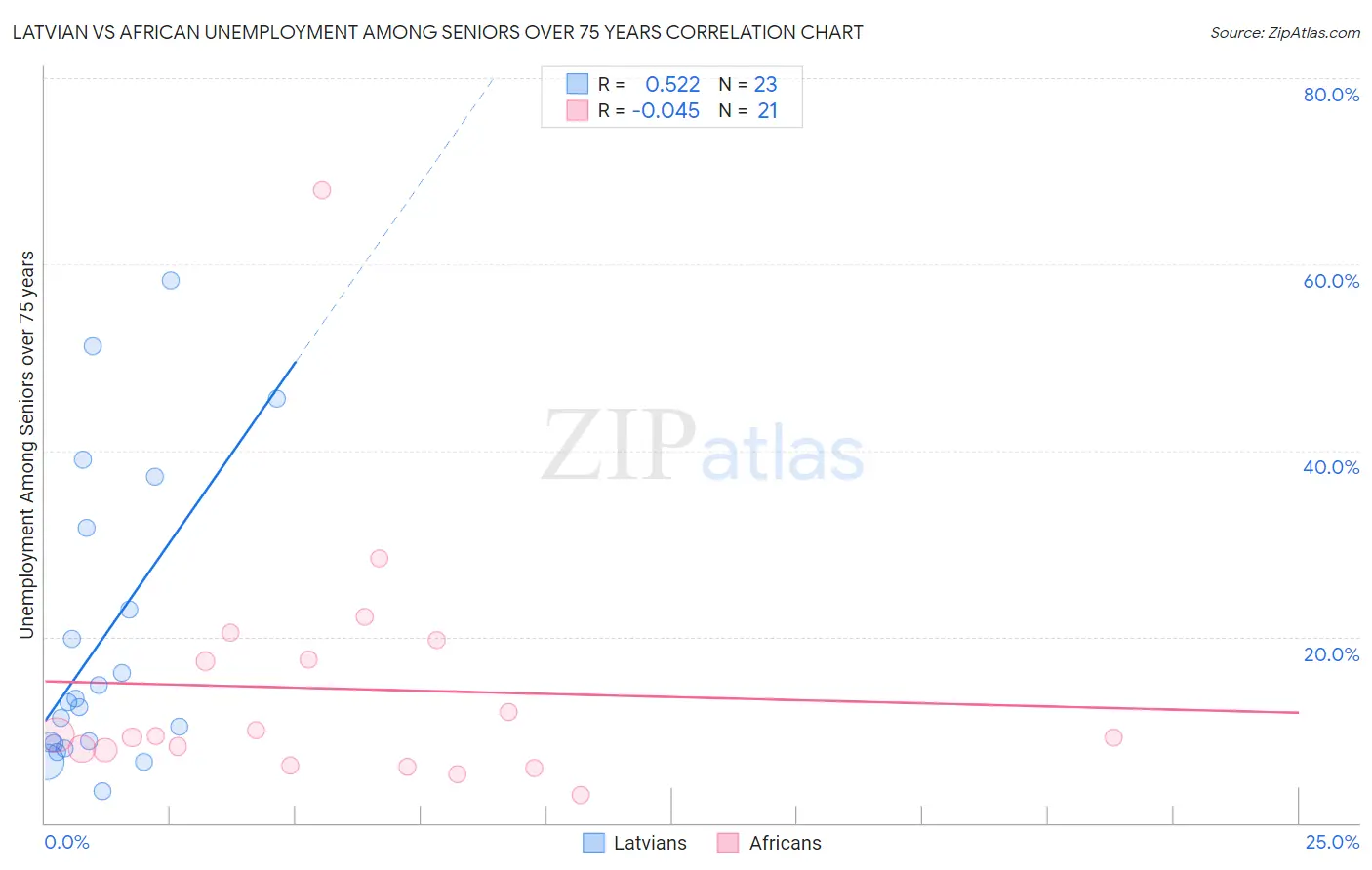 Latvian vs African Unemployment Among Seniors over 75 years